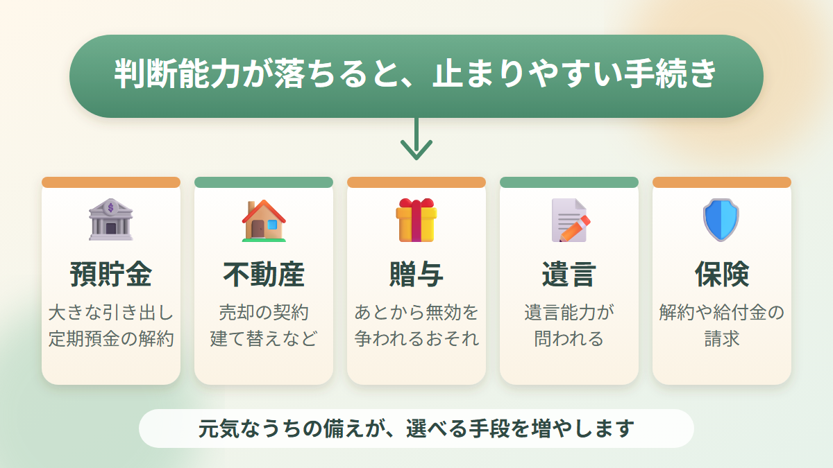 判断能力が落ちると止まりやすい預貯金・不動産・贈与・遺言・保険の手続きを示した図