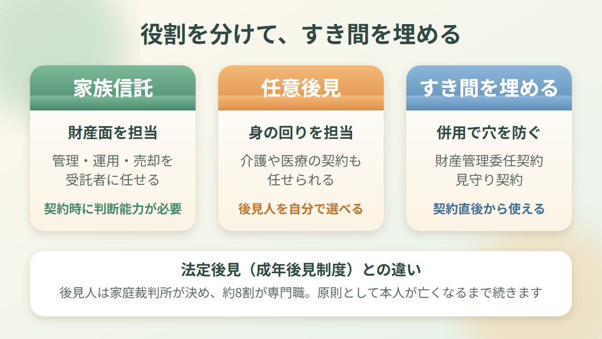 家族信託・任意後見・併用契約の役割分担を示した図