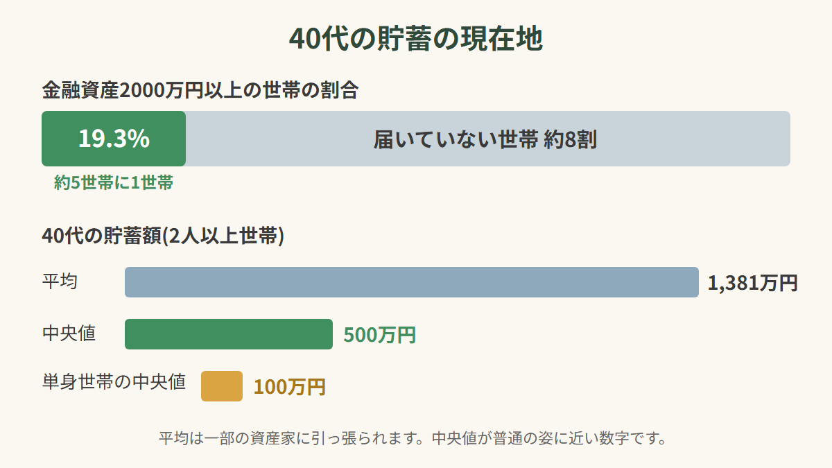 40代の貯蓄の現在地。2000万円以上は19.3%、平均1,381万円に対し中央値500万円