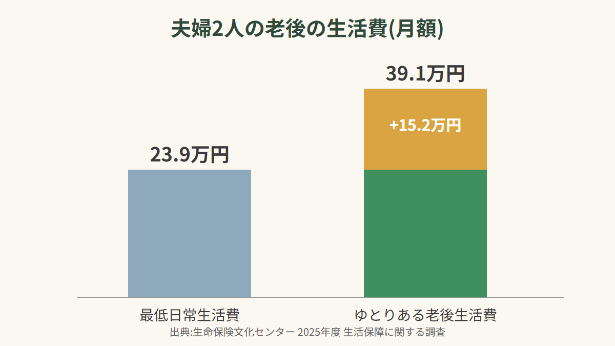 夫婦2人の老後の生活費。最低23.9万円、ゆとりある生活で39.1万円