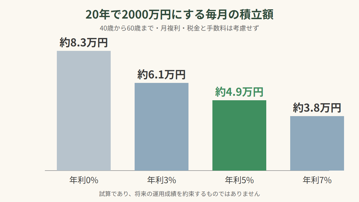 20年で2000万円にする毎月の積立額。年利5%で約4.9万円